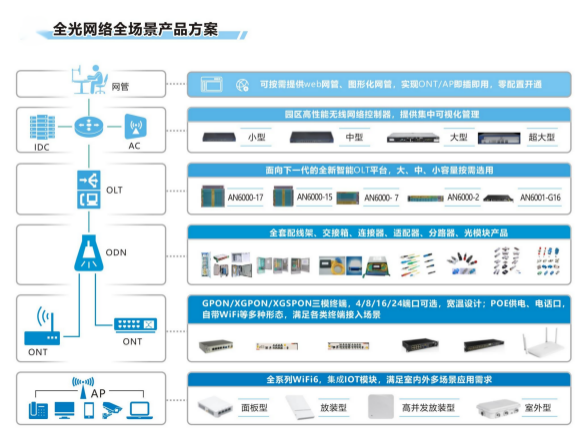 烽火发布FitCampus全光园区数字底座解决方案 赋能下一代智能园区网络技术创新与服务升级