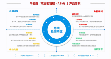 华云安·ASM技术篇 攻防视角下的攻击面管理