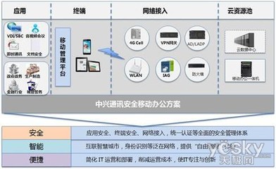 中兴通讯发布安全移动办公解决方案 网络技术服务优势凸显